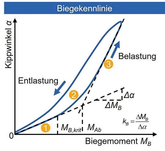 Bild 2: Idealisierte Biegekennlinie einer Werkzeugschnittstelle mit Plananlage nach [8 bis 10].(Bild:  WZL)