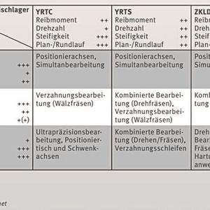 Neun Varianten aus dem Baukasten: Die Matrix zeigt für die jeweilige Kombination von Motor und Lager die bevorzugten Achstypen bzw. Bearbeitungsverfahren.(Bild:  Schaeffler)