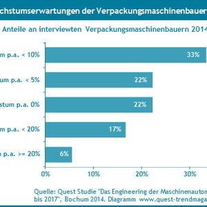 Produktion Sinkt Umsatz Steigt