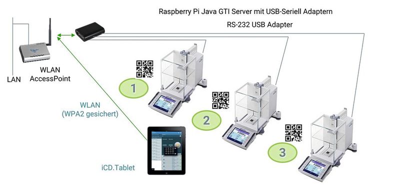 Abb.3: Waagenanbindung als Beispiel für vernetzte Laborgeräte. (Bild: iCD)