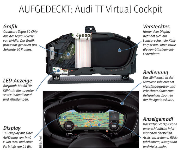 Das Bedienkonzept des neuen Audi TT zeigt sich von Grund auf neu, denn alle Elemente sind auf den Fahrer fokussiert: Mithilfe des „Audi Virtual Cockpit“ kann er sich situationsabhängig die gewünschten Informationen auf einem Display hinter dem Lenkrad anzeigen lassen. Bei der Darstellung zeigt sich das Virtual Cockpit vielseitig: Es präsentiert beispielsweise Navigationspfeile, dynamische Fahrzeuganimationen, oder Grafiken der Fahrerassistenzsysteme.// DF (Audi)