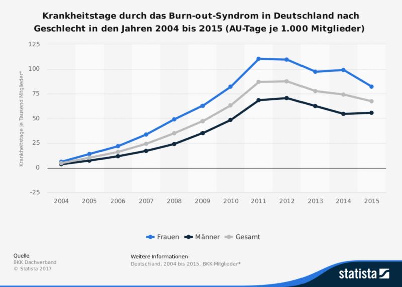 Die Statistik zeigt die Anzahl der Krankheitstage (AU-Tage) je 1.000 Mitglieder aufgrund des Burn-out-Syndroms in Deutschland nach Geschlecht in den Jahren 2004 bis 2015. Im Jahr 2004 kamen durchschnittlich 4,6 Krankheitstage auf Tausend Versicherte (ohne Rentner) aufgrund des Burn-out-Syndroms. (Bild: BKK Dachverband)
