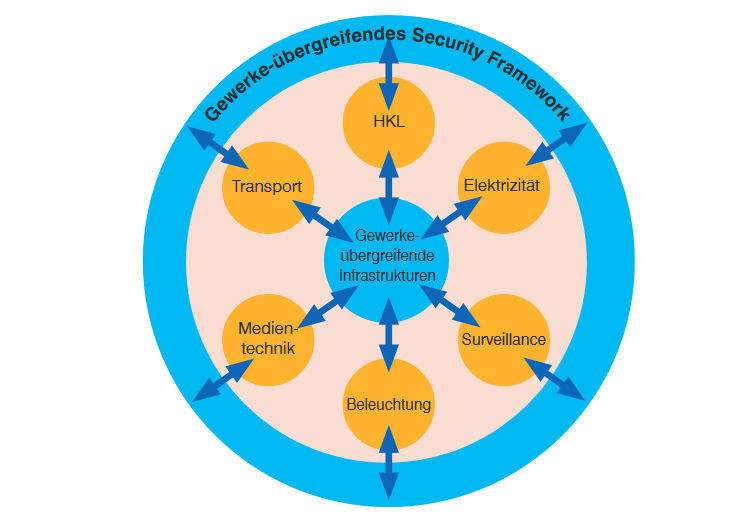 So sieht nach Comconsult ein gewerkeübergreifendes Security-Framework für Gebäude aus.  (Comconsult)