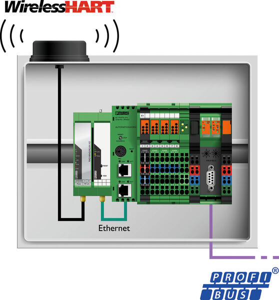 Fig. 3: Construction of a ready-to-connect Wireless Hart gateway solution on Profibus. (Picture: Phoenix Contact)