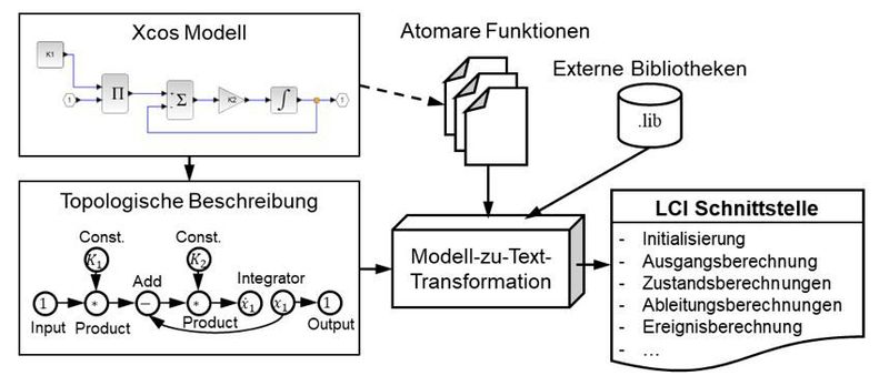Abbildung 2: Konzept des LoRa-Codegenerators