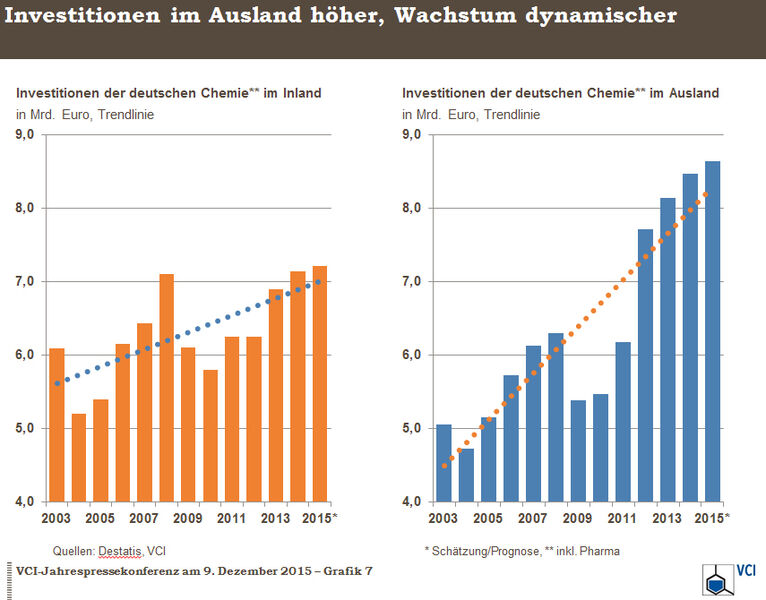 Grafiken zur VCI-Jahrespressekonferenz über die wirtschaftlichen Lage der Chemiebranche in 2015.Investitionen der deutschen Chemie im In- und Ausland (Bild: VCI)