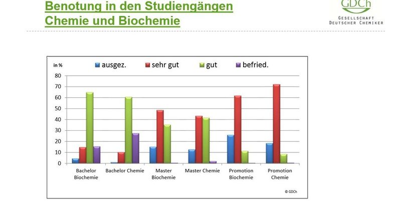 Biochemiker haben im Vergleich zu  Chemiker im Durchschnitt bessere Noten, (Bild: GDCh)