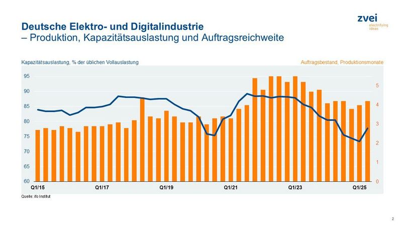 Der Verband für die Elektro- und Digitalindustrie, ZVEI, ist angesichts der Auftragslage in März 2025 und Q1 2025 vorsichtig optimistisch, warnt aber Vorsicht an. (Bild: ZVEI)
