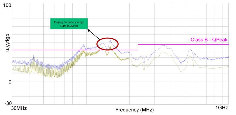 Bild 17: Elektromagnetische Strahlung des Systems mit Eisenpulverkernspule im Fernfeld.  (Bild: Würth Elektronik eiSos)