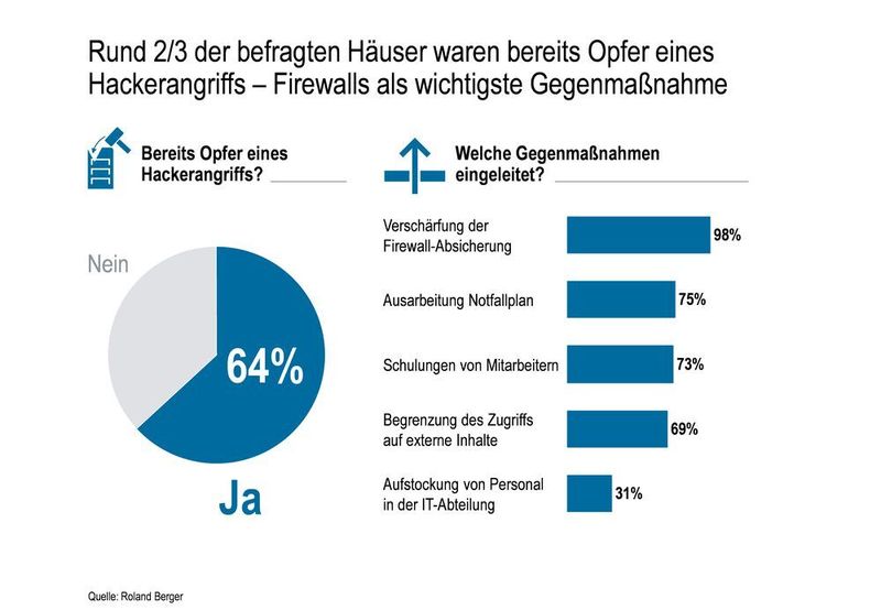 Der Mangel an Investitionsmitteln für eine moderne und sichere IT-Infrastruktur kann bei Hackerangriffe gefährliche Folgen mit sich bringen. (obs/Roland Berger)