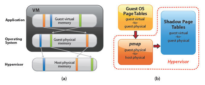 Abbildung 1: Die Speicherzuweisung des ESX-Server ist ein mehrstufiger Prozess (Quelle: VMware) (Archiv: Vogel Business Media)