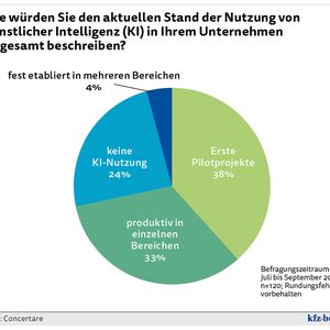 Wie würden Sie den aktuellen Stand der Nutzung von Künstlicher Intelligenz (KI) in Ihrem Unternehmen insgesamt beschreiben? (Zum Vergrößern bitte anklicken.) (Bild: VCG)