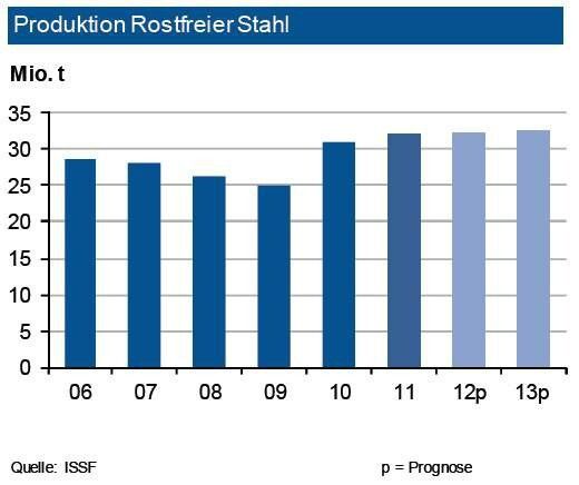 Die weltweite Edelstahlproduktion stagnierte im ersten Halbjahr 2012 (- 0,2 %). Für 2012 hält die IKB jedoch einen Anstieg um 1 % auf einen weiteren neuen Produktionsrekord von knapp 33 Mio. t für möglich. Während die Produktion in China und im übrigen Asien leicht zulegte, war in Amerika (-11 %) und Osteuropa (-9 %) ein kräftiger Einbruch zu beobachten. Die westeuropäische Rostfrei-Produktion stagnierte zwar (-0,5 %), dürfte jedoch im Gesamtjahr sinken (-2 %). Für 2013 ist in Westeuropa eine Seitwärtsbewegung der Produktion zu erwarten. Stützend wirkte bisher vor allem die Nachfrage aus demMaschinenbau (einschließlich Kraftwerksbau), der Nahrungsmittelindustrie und anderen Anwendungen. Mittelfristig sieht die IKB stärkeres Nachfragepotenzial aus dem Kraftwerksbau (einschließlich Renewables). (Quelle: siehe Grafik)