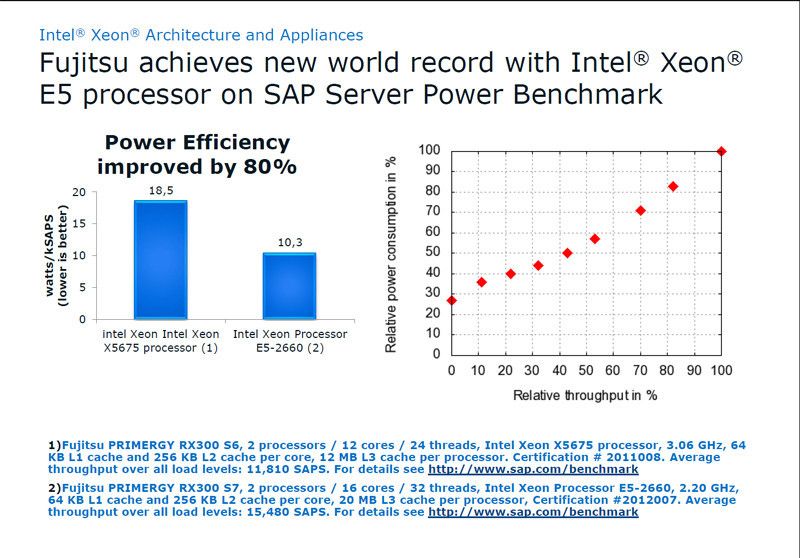 Abbildung 7: Insgesamt wurden mit Intel Xeon E5 2600er Prozessoren 16 neue Weltrekorde aufgestellt. Fünf der Benchmarks gewann Fujitsu.  (Bild: Intel)