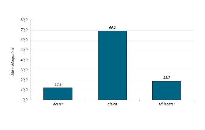 Fast 70 % der ostdeutschen Maschinenbauer erwartet für Juli bis September 2012 gleichbleibende Erträge. (Bild: VDMA)