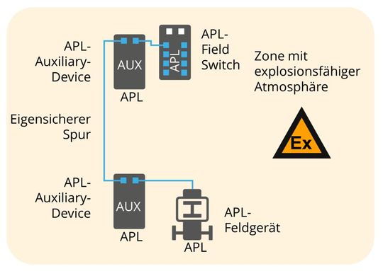 Die Spur verbindet den Switch mit dem Feldgerät. Zwei zusätzliche Klemmstellen sind erlaubt, beispielsweise für Überspannungsschutz.(Bild:  Ethernet-APL Planungsrichtlinie)