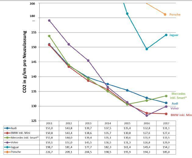 CO2-Emissionen von Premiummarken in Deutschland. (CAM)
