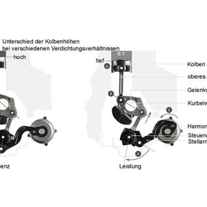 Der Verbrennungsmotor arbeitet mit einem mechanisch verstellbaren Verdichtungsverhältnis. Das funktioniert folgendermaßen: 1. Wenn eine Änderung des Verdichtungsverhältnisses erforderlich ist, dreht sich der Harmonic-Drive-Antrieb und bewegt den Stellarm. 2. Der Stellarm dreht die Steuerwelle. 3. Während sich die Steuerwelle dreht, wirkt sie auf das untere Verbindungsstück, wodurch sich der Winkel des Gelenkstücks auf der Kurbelwelle ändert. 4. Das Gelenkstück verändert die Position des Kolbens im Zylinder und verändert so das Verdichtungsverhältnis.(Bild:  Infiniti)