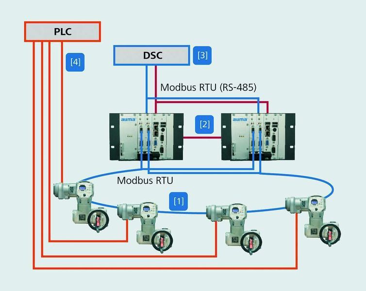 Example 3: GALP oil tank farm 86 actuators [1] are installed in a Modbus ring. The actuators can also be activated in an emergency from a PLC using parallel communications [4]. A control system [3], which communicates with the master stations via redundant Modbus RTU links, manages normal operations. The two master stations use a direct link [2] to stay in sync with each other. (Archiv: Vogel Business Media)