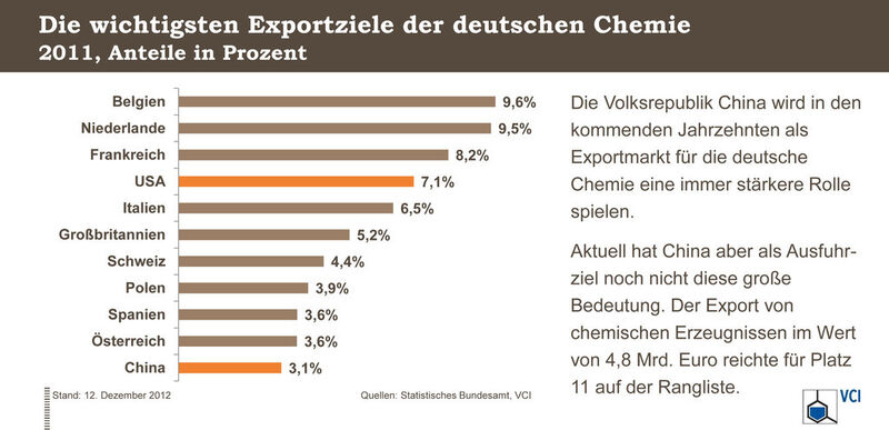 Wichtigste Exportziele der deutschen Chemieindustrie (Quelle: siehe Grafik)