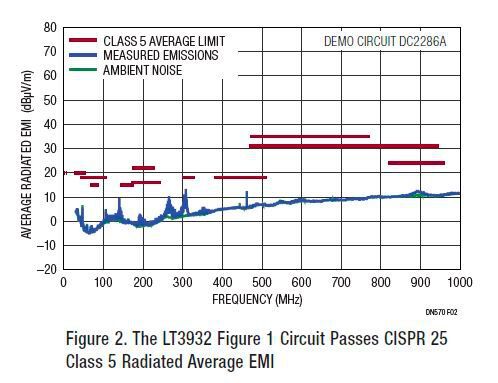 Bild 2: Die LT3932-Schaltung aus Bild 1 besteht die Anforderungen von CISPR 25 Klasse 5 hinsichtlich der abgestrahlten durchschnittlichen elektromagnetischen Störgrößen. (Bild: Linear Technology)
