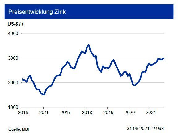 Die weltweite Zinkminenproduktion stieg von Anfang des Jahres bis Ende Mai um 13,2 %. Dies war auf eine höhere Produktion in Asien und Lateinamerika zurückzuführen. Die Raffinadeproduktion erhöhe sich im gleichen Zeitraum um 4,6 %. Einige der wichtigsten Zinkproduzenten erreichten in diesem Jahr Rekordproduktionswerte. Der Zinkverbrauch stieg bis Ende Mai sogar um 10,6 % in einer Vielzahl von Ländern. Für das Gesamtjahr sehen die Experten einen geringeren Anstieg des Zinkverbrauchs auf 13,8 Mio. Tonnen. Die Zinknachfrage wird durch eine höhere Nachfrage nach verzinkten Blechen sowie nach Zinkchemikalien beeinflusst. Auch der Bedarf an verzinkten Bauteilen im Automobilsektor wird aufgrund des Korrosionsschutzes anziehen. Die IKB prognostiziert einen Zinkpreis um 2.900 US-$/t mit einer Bandbreite von +500 US-$ bis Ende des Jahres 2021. (siehe Grafik)