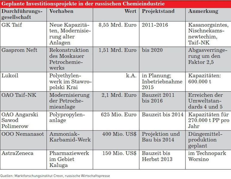 Geplante Investitionsprojekte in der russischen Chemieindustrie (Grafik, Quelle: Germany Trade and Invest) (Archiv: Vogel Business Media)