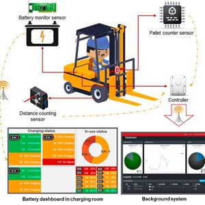 AB inbev is developing the Project Copilot which is a forklift anti-collision system with Teknect, in an effort to enhance the active safety of forklift management.