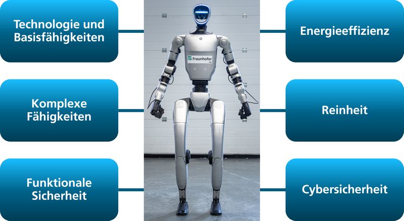Die Tests und Benchmarks sind in sechs Kategorien unterteilt. (Bild: Fraunhofer IPA)
