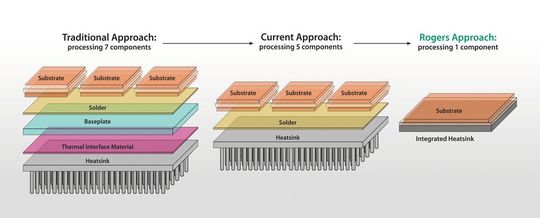 Vergleich:  Weiterentwicklung traditioneller Packungstechnologien von einer 2‑in‑1‑Substratkonfiguration mit sieben Einzelkomponenten hin zu einer hochintegrierten 6‑in‑1‑Substratlösung mit integriertem Curamik Mikrokanalkühler von Rogers.(Bild:  Rogers Corporation)