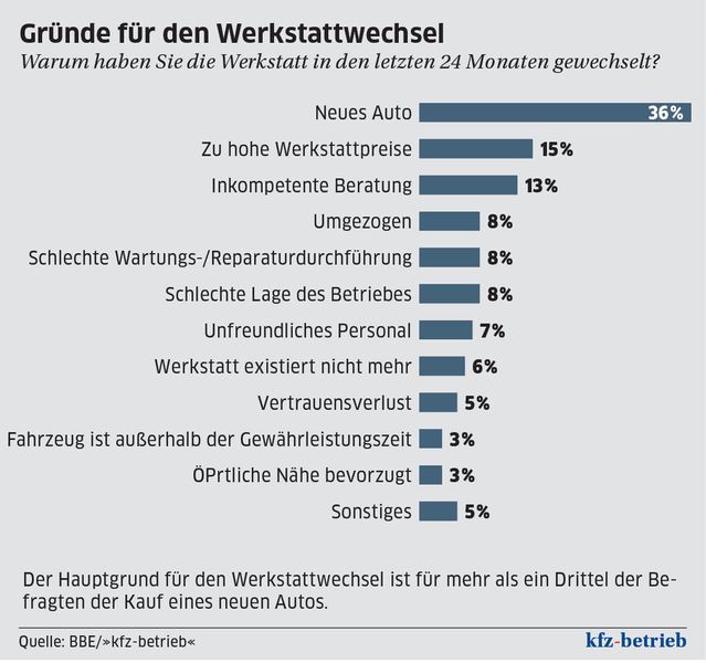 Gründe für den Werkstattwechsel (Quelle: »kfz-betrieb«)