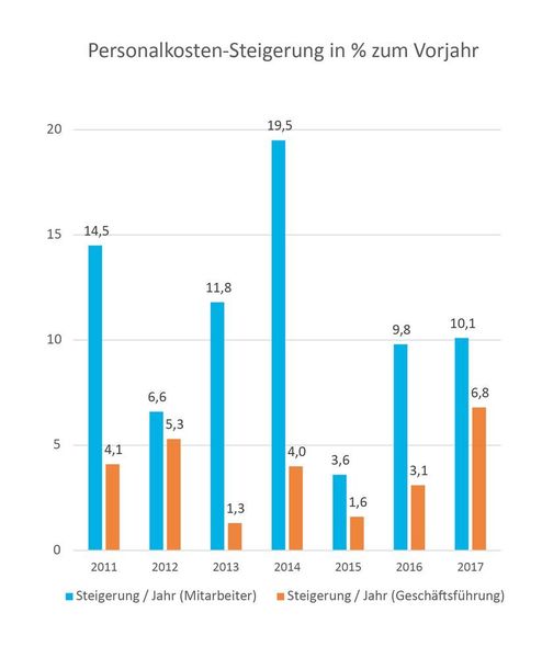 Der Fachkräftemangel hat zu deutlichen Gehaltssteigerungen geführt. Mit Ausnahme der Jahre 2012 und 2015 lagen die Steigerungsraten meist zwischen 10 und 20 Prozent, mit Spitzen 2011 und 2014. Die Werte sind bereinigt um das kostentreibende Mitarbeiterwachstum. Die Geschäftsführer-Gehälter sind mit jährlich etwa 5 Prozent moderater gewachsen. (AS-CON)