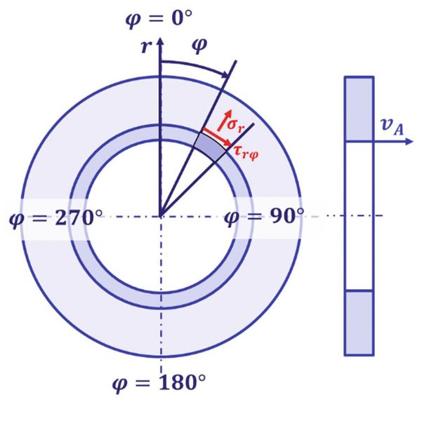 The greatest stresses were expected on the inner ring and therefore determined and compared at the four circumferential points at Phi equal to 0°, 90°, 180°, and 270°. The stresses are determined very conservatively through the analytical calculation and thus have safety in the design. The displacement in the longitudinal direction v(A) is given in a displacement in µm, the difference is about 1 µm. This deviation is less than the later occurring manufacturing tolerances on the component. (Image:Adrian Technologies/TH Nürnberg)