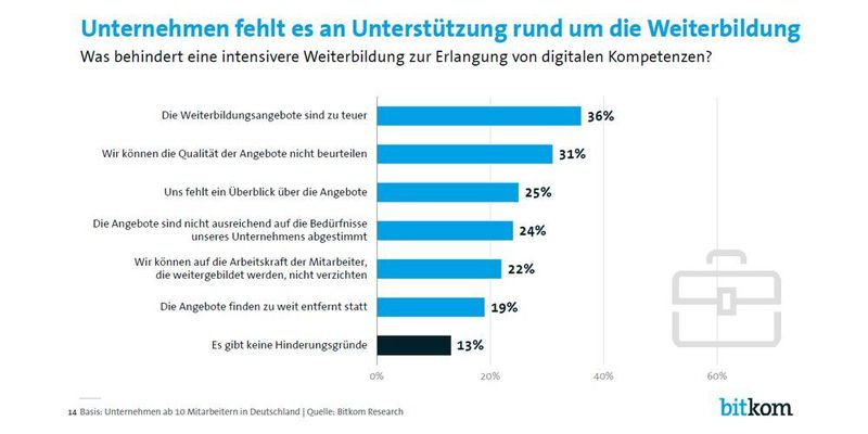 In den Unternehmen herrscht über die verschiedenen Weiterbildungsmöglichkeiten Aufklärungsbedarf. (Bitkom)