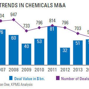 (Bild: Thomson One, KPMG Analysis)