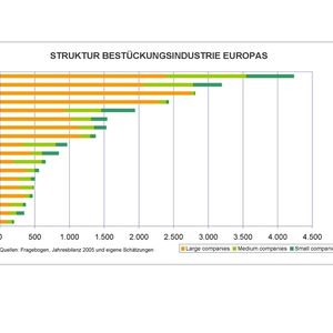 Struktur der EMS-Industrie in Europa, unterteilt in große, mittelständische und kleine EMS-Firmen Quelle: Klaus Pidal Management