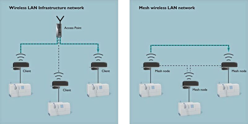 In einem Standard-WLAN-Netzwerk müssen die Teilnehmer immer über einen Access Point kommunizieren, im Mesh-WLAN-Netzwerk ist eine direkte Kommunikation zwischen ihnen möglich. (Bild: Phoenix Contact)