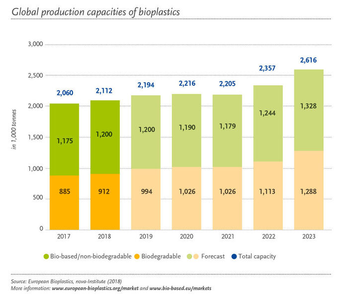 Die globalen Produktionskapazitäten von Biokunststoffen (European Bioplastics)