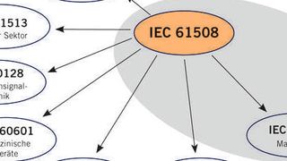 Die IEC 61508 gilt als Basisnorm. (TÜV Rheinland)