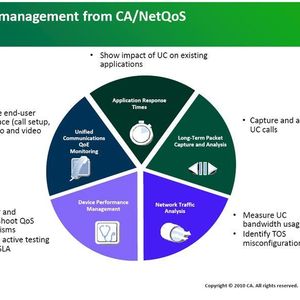 Mit dem NetQoS-Tool „NCP“ lassen sich verschiedenen UC-Managment-Aufgaben erfüllen, Bild: CA