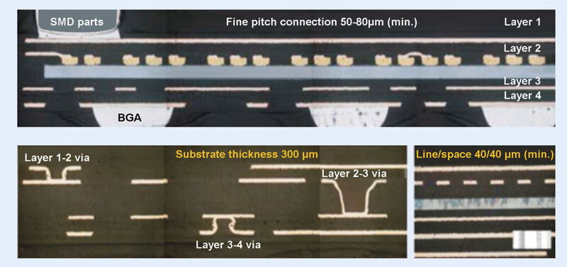 Figure 5: Cross-section through a TDK SESUB substrate. The four micro-structured substrate layers are only 300 µm thick – including of all connections and vias. Even ICs with numerous fine-pitch I/Os can be embedded into the TDK SESUB substrate. The discrete passive components required can be placed on the surface of the substrate. (Figure: TDK Corporation)