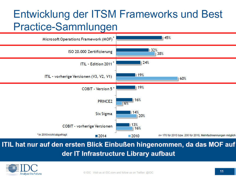 Auf ITIL (IT Infrastructure Library) basierende ITSM-Tools gehören nach wie vor zu den am meisten eingesetzten Praktiken beim IT Service Management. (Bild: IDC)