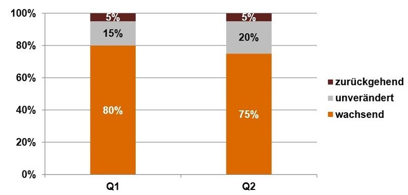 75 % der Maschinenbauer gehen bezüglich der aktuellen Wirtschaftslage in Deutschland von einem mäßigen bis starken Wachstum aus. Das sind 5 % weniger als im Vorquartal. (Bild: PwV)