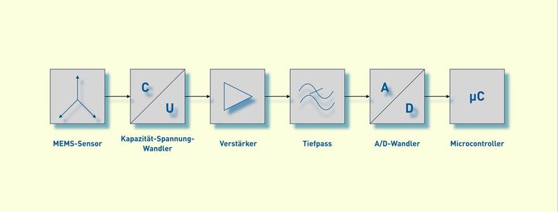 Bild 1: Die typische Architektur eines MEMS-basierten Beschleunigungsmessers. (Bild: Richard Oed)