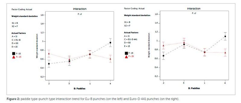 Figure 2: Paddle type-punch type interaction trend for Eu-B punches (on the left) and Euro-D 441 punches (on the right). (Source: IMA)