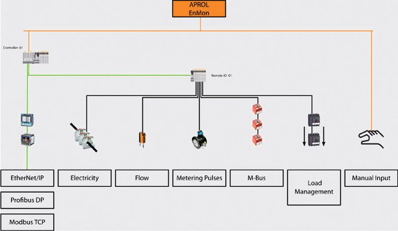 Die Erfassung der Energieverbräuche erfolgt mittels kompakter I/O-Module der X20-Baureihe. Sie kann existierende Sensoren an den gängigsten Industriebussen einbeziehen. (Bild: B&R)