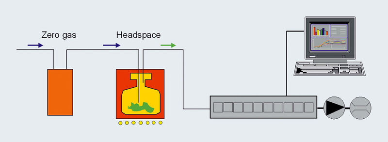 Abb.2: Prinzip eines Sensor-Arrays gekoppelt an ein dynamisches Headspace-Verfahren (Archiv: Vogel Business Media)