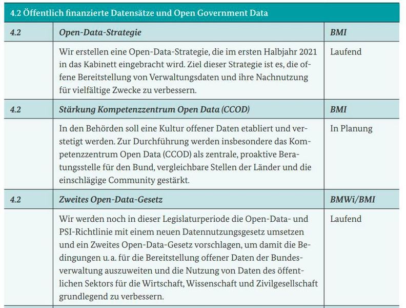 Maßnahmen aus der Datenstrategie ( Bundesregierung)