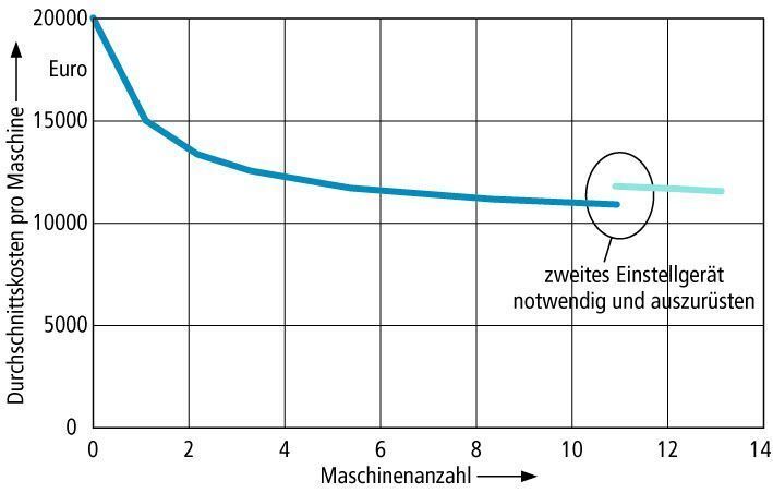 Bild 3: Exemplarische Kostendegression bei Maschinenanbindung. Annahme: Investition in Einstellgerät 10000 Euro, Ausrüstung der Maschine 10000 Euro, ein Einstellgerät für zehn Maschinen. Bild: PTW (Archiv: Vogel Business Media)