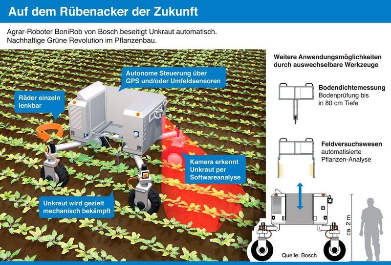 Bosch arbeitet unter anderem an einem neuen Agrarroboter Bonirob. Seine Sensoren erkennen verschiedene Pflanzen und machen unter anderem eine automatisierte Unkrautbekämpfung möglich. Prof. Amos Albert entwickelt das System zusammen mit seinen Kollegen in Renningen bei Stuttgart. (Bosch)
